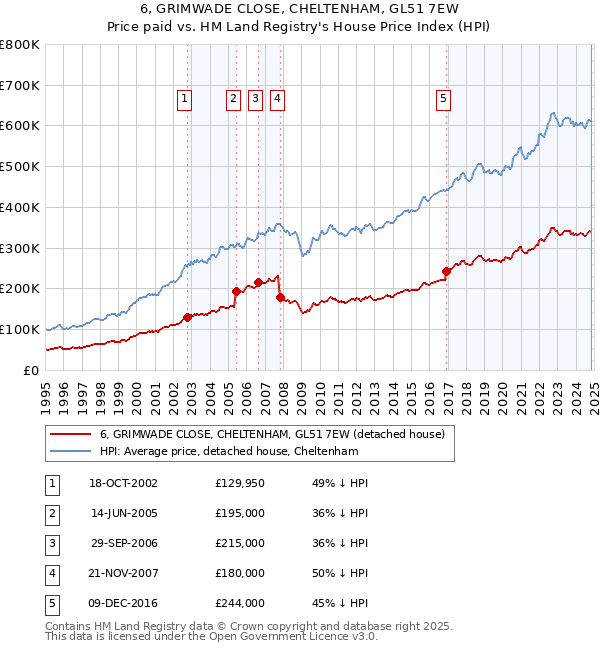 6, GRIMWADE CLOSE, CHELTENHAM, GL51 7EW: Price paid vs HM Land Registry's House Price Index