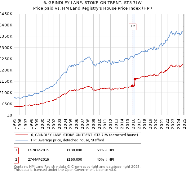 6, GRINDLEY LANE, STOKE-ON-TRENT, ST3 7LW: Price paid vs HM Land Registry's House Price Index