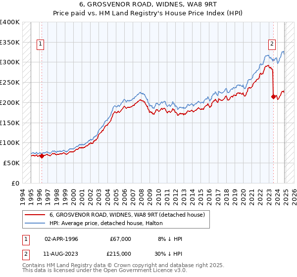 6, GROSVENOR ROAD, WIDNES, WA8 9RT: Price paid vs HM Land Registry's House Price Index