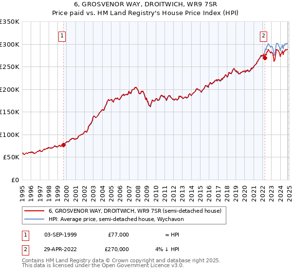 6, GROSVENOR WAY, DROITWICH, WR9 7SR: Price paid vs HM Land Registry's House Price Index