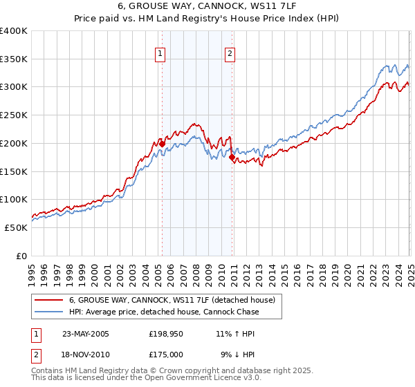 6, GROUSE WAY, CANNOCK, WS11 7LF: Price paid vs HM Land Registry's House Price Index