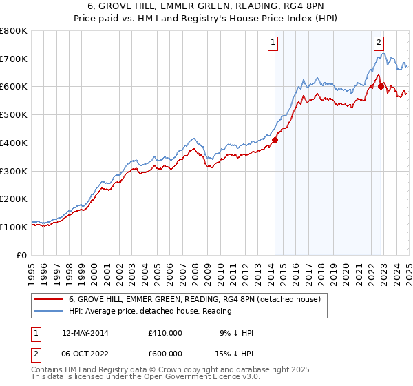 6, GROVE HILL, EMMER GREEN, READING, RG4 8PN: Price paid vs HM Land Registry's House Price Index