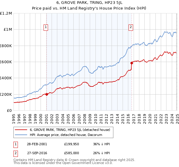 6, GROVE PARK, TRING, HP23 5JL: Price paid vs HM Land Registry's House Price Index