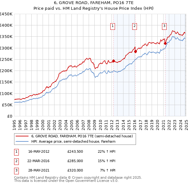 6, GROVE ROAD, FAREHAM, PO16 7TE: Price paid vs HM Land Registry's House Price Index