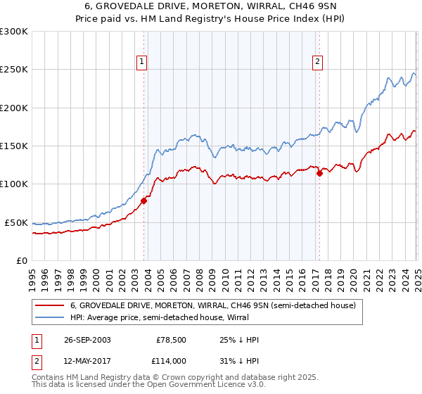 6, GROVEDALE DRIVE, MORETON, WIRRAL, CH46 9SN: Price paid vs HM Land Registry's House Price Index