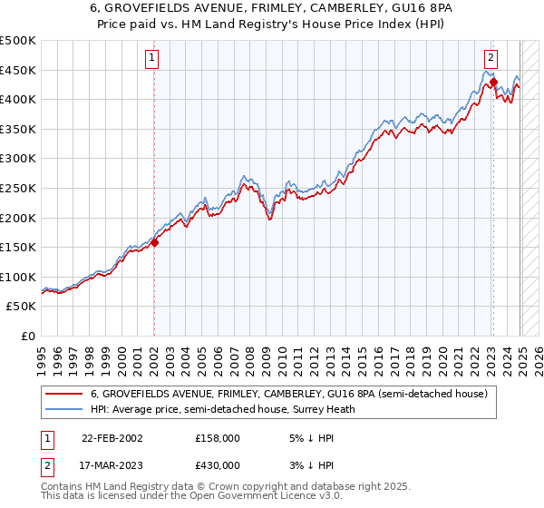 6, GROVEFIELDS AVENUE, FRIMLEY, CAMBERLEY, GU16 8PA: Price paid vs HM Land Registry's House Price Index