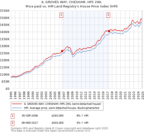 6, GROVES WAY, CHESHAM, HP5 2WL: Price paid vs HM Land Registry's House Price Index