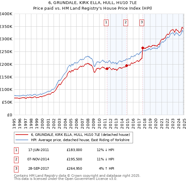 6, GRUNDALE, KIRK ELLA, HULL, HU10 7LE: Price paid vs HM Land Registry's House Price Index