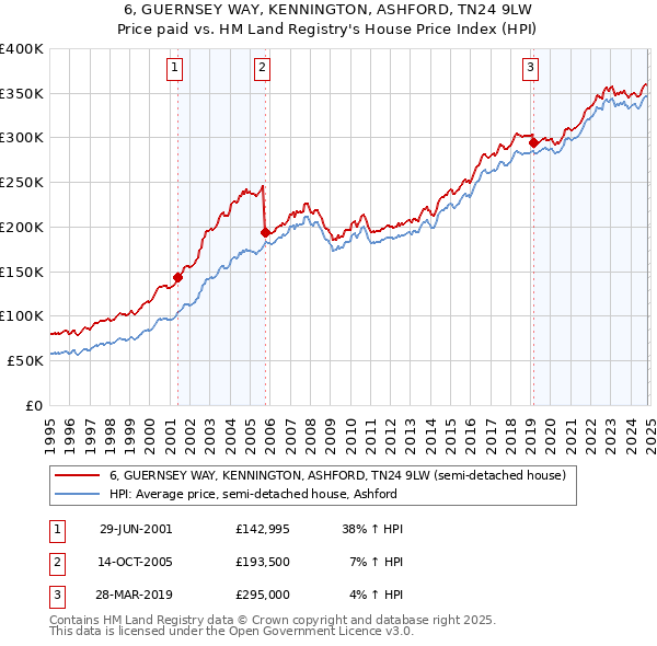 6, GUERNSEY WAY, KENNINGTON, ASHFORD, TN24 9LW: Price paid vs HM Land Registry's House Price Index