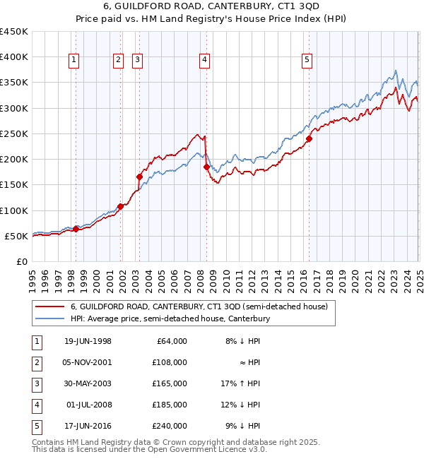 6, GUILDFORD ROAD, CANTERBURY, CT1 3QD: Price paid vs HM Land Registry's House Price Index