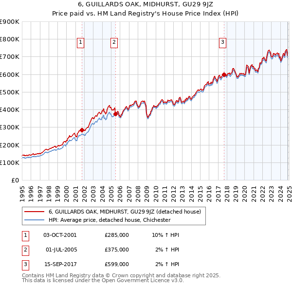 6, GUILLARDS OAK, MIDHURST, GU29 9JZ: Price paid vs HM Land Registry's House Price Index