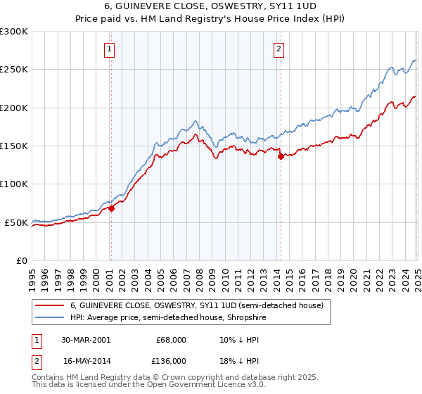 6, GUINEVERE CLOSE, OSWESTRY, SY11 1UD: Price paid vs HM Land Registry's House Price Index