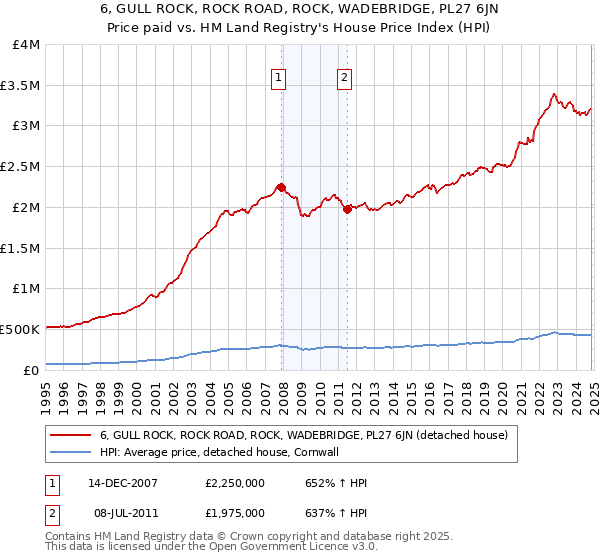 6, GULL ROCK, ROCK ROAD, ROCK, WADEBRIDGE, PL27 6JN: Price paid vs HM Land Registry's House Price Index