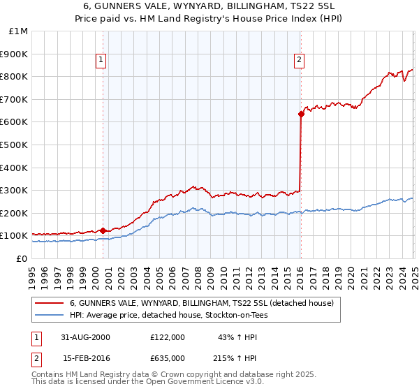 6, GUNNERS VALE, WYNYARD, BILLINGHAM, TS22 5SL: Price paid vs HM Land Registry's House Price Index