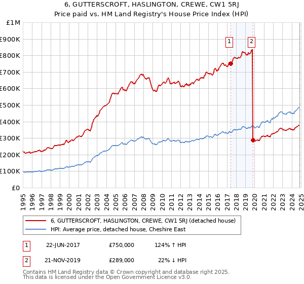 6, GUTTERSCROFT, HASLINGTON, CREWE, CW1 5RJ: Price paid vs HM Land Registry's House Price Index