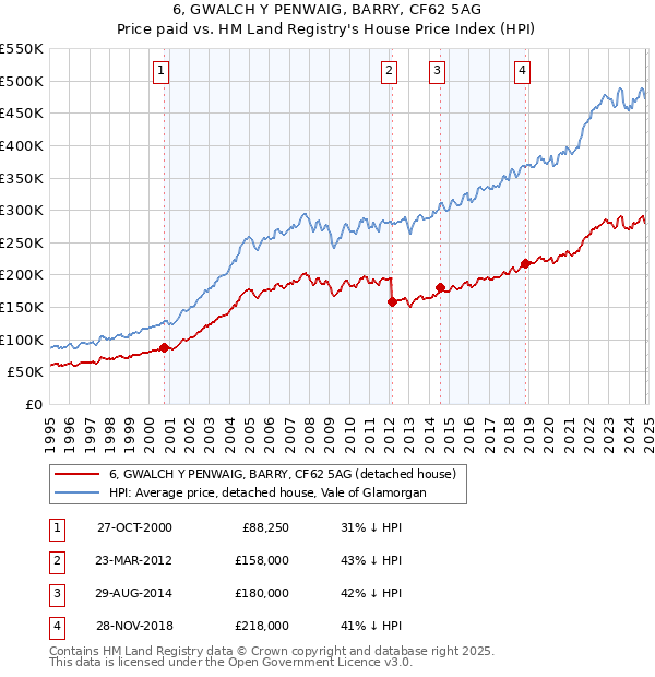 6, GWALCH Y PENWAIG, BARRY, CF62 5AG: Price paid vs HM Land Registry's House Price Index