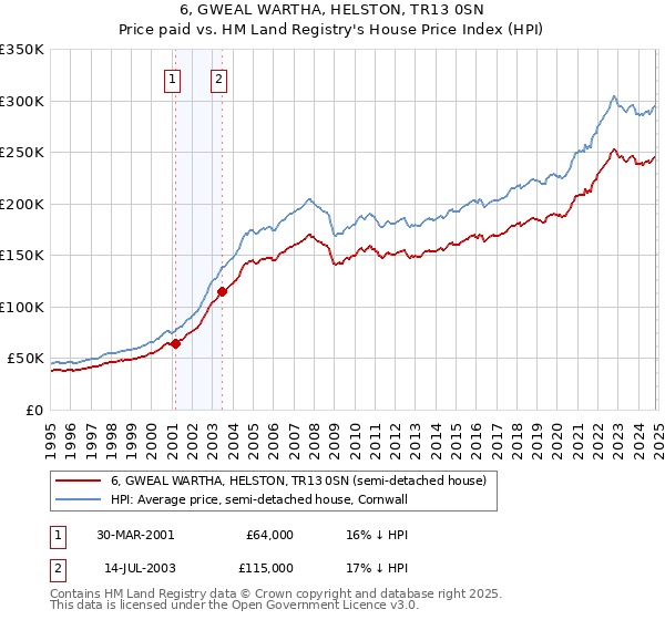 6, GWEAL WARTHA, HELSTON, TR13 0SN: Price paid vs HM Land Registry's House Price Index