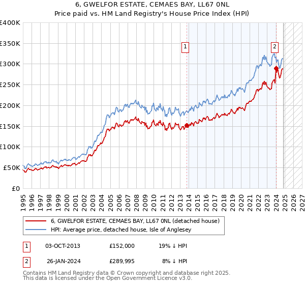 6, GWELFOR ESTATE, CEMAES BAY, LL67 0NL: Price paid vs HM Land Registry's House Price Index