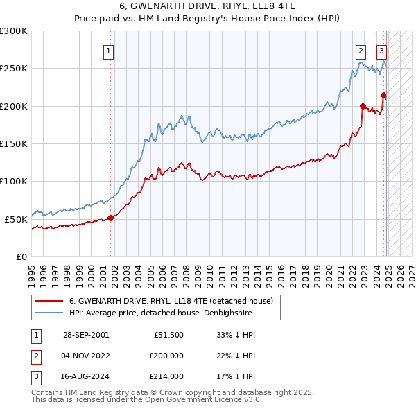 6, GWENARTH DRIVE, RHYL, LL18 4TE: Price paid vs HM Land Registry's House Price Index