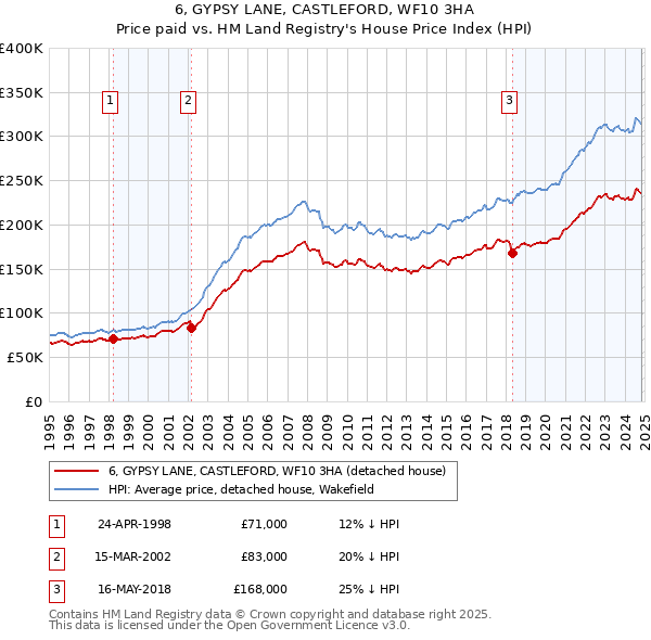 6, GYPSY LANE, CASTLEFORD, WF10 3HA: Price paid vs HM Land Registry's House Price Index