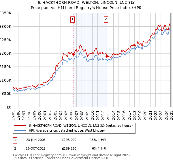 6, HACKTHORN ROAD, WELTON, LINCOLN, LN2 3LY: Price paid vs HM Land Registry's House Price Index