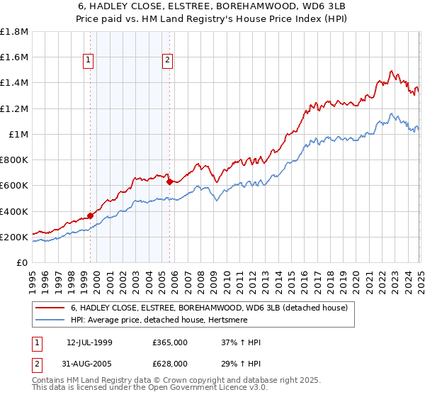 6, HADLEY CLOSE, ELSTREE, BOREHAMWOOD, WD6 3LB: Price paid vs HM Land Registry's House Price Index