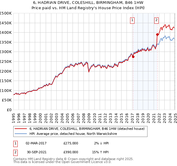 6, HADRIAN DRIVE, COLESHILL, BIRMINGHAM, B46 1HW: Price paid vs HM Land Registry's House Price Index