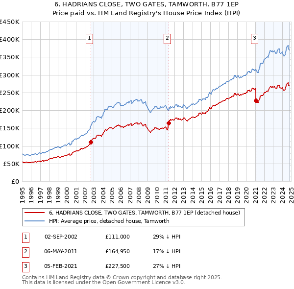 6, HADRIANS CLOSE, TWO GATES, TAMWORTH, B77 1EP: Price paid vs HM Land Registry's House Price Index