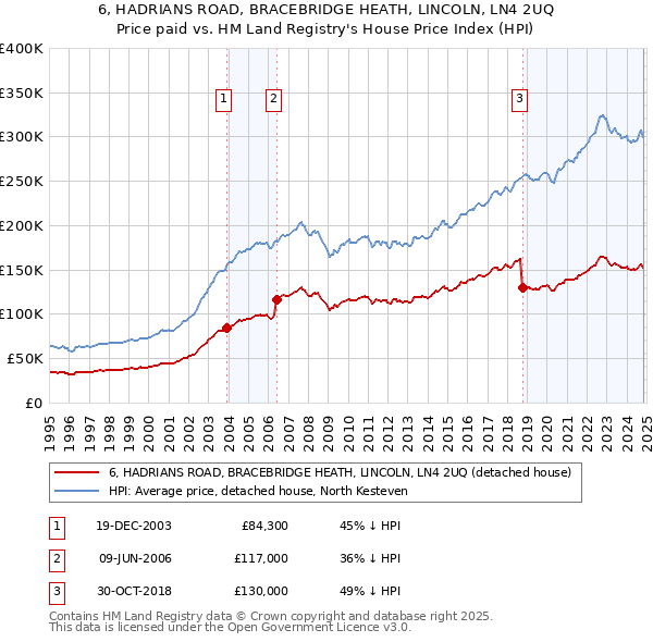 6, HADRIANS ROAD, BRACEBRIDGE HEATH, LINCOLN, LN4 2UQ: Price paid vs HM Land Registry's House Price Index