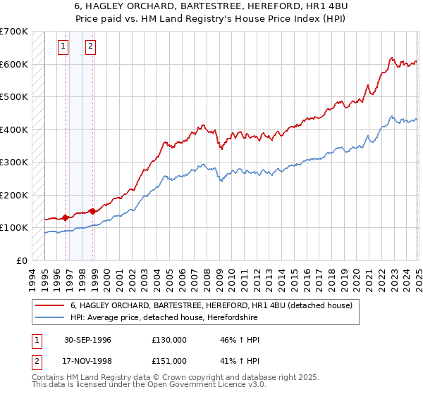 6, HAGLEY ORCHARD, BARTESTREE, HEREFORD, HR1 4BU: Price paid vs HM Land Registry's House Price Index