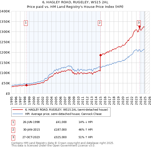 6, HAGLEY ROAD, RUGELEY, WS15 2AL: Price paid vs HM Land Registry's House Price Index