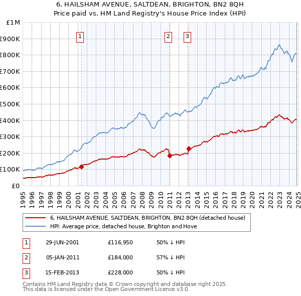 6, HAILSHAM AVENUE, SALTDEAN, BRIGHTON, BN2 8QH: Price paid vs HM Land Registry's House Price Index