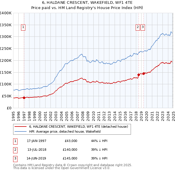 6, HALDANE CRESCENT, WAKEFIELD, WF1 4TE: Price paid vs HM Land Registry's House Price Index