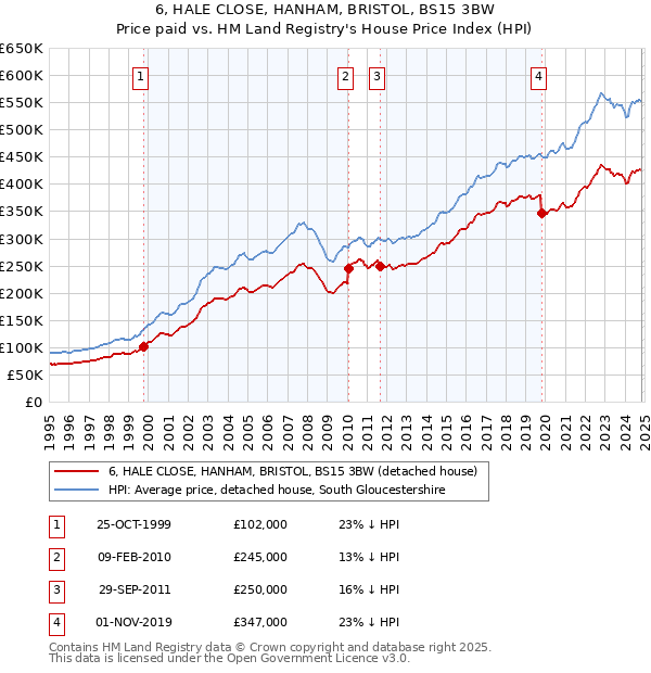 6, HALE CLOSE, HANHAM, BRISTOL, BS15 3BW: Price paid vs HM Land Registry's House Price Index