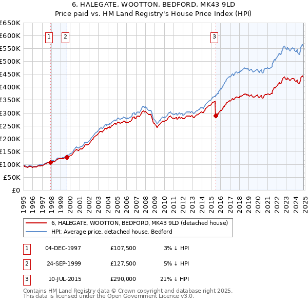 6, HALEGATE, WOOTTON, BEDFORD, MK43 9LD: Price paid vs HM Land Registry's House Price Index