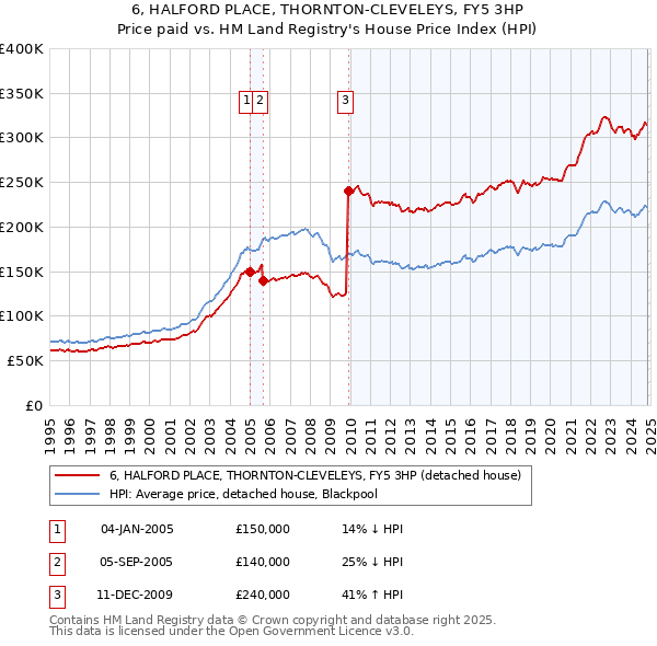 6, HALFORD PLACE, THORNTON-CLEVELEYS, FY5 3HP: Price paid vs HM Land Registry's House Price Index