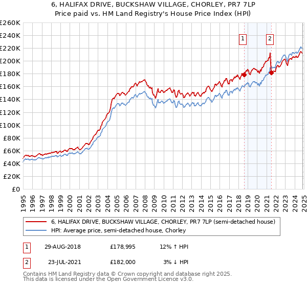 6, HALIFAX DRIVE, BUCKSHAW VILLAGE, CHORLEY, PR7 7LP: Price paid vs HM Land Registry's House Price Index