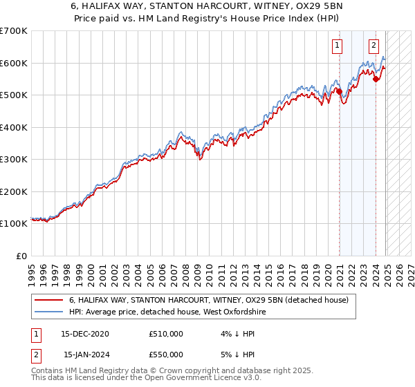 6, HALIFAX WAY, STANTON HARCOURT, WITNEY, OX29 5BN: Price paid vs HM Land Registry's House Price Index