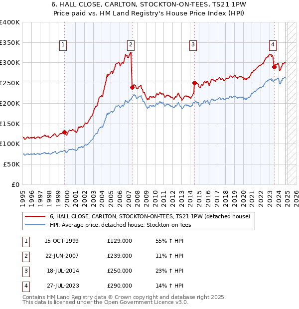 6, HALL CLOSE, CARLTON, STOCKTON-ON-TEES, TS21 1PW: Price paid vs HM Land Registry's House Price Index