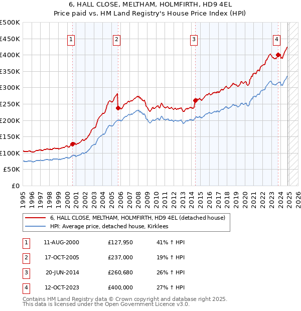 6, HALL CLOSE, MELTHAM, HOLMFIRTH, HD9 4EL: Price paid vs HM Land Registry's House Price Index