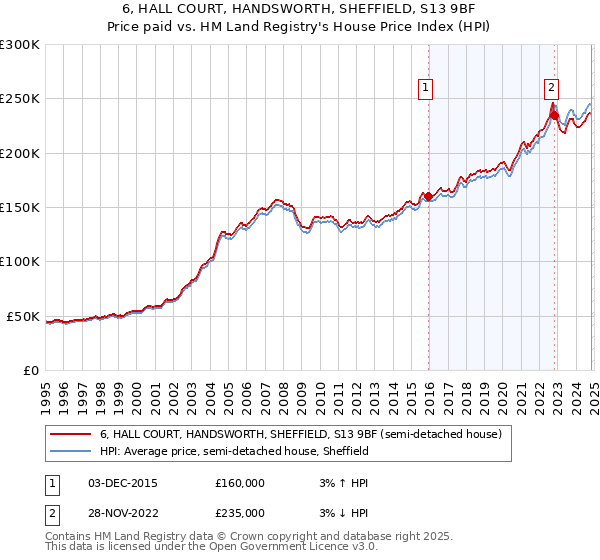 6, HALL COURT, HANDSWORTH, SHEFFIELD, S13 9BF: Price paid vs HM Land Registry's House Price Index