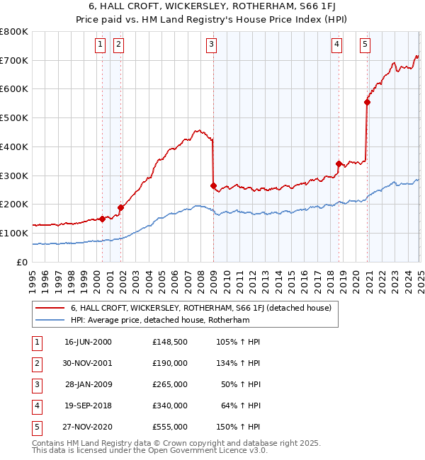 6, HALL CROFT, WICKERSLEY, ROTHERHAM, S66 1FJ: Price paid vs HM Land Registry's House Price Index