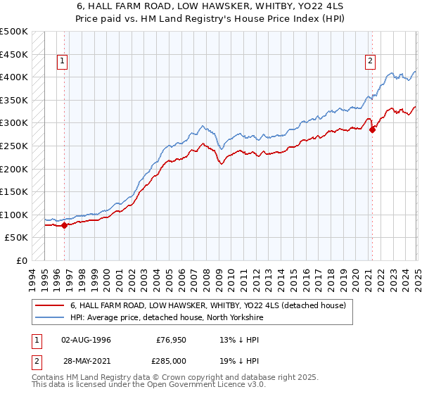 6, HALL FARM ROAD, LOW HAWSKER, WHITBY, YO22 4LS: Price paid vs HM Land Registry's House Price Index