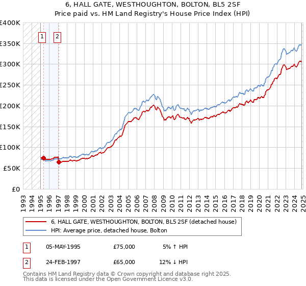 6, HALL GATE, WESTHOUGHTON, BOLTON, BL5 2SF: Price paid vs HM Land Registry's House Price Index