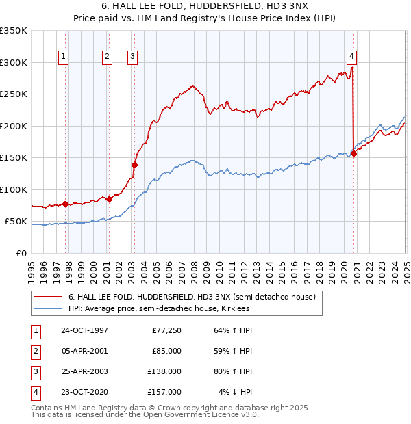 6, HALL LEE FOLD, HUDDERSFIELD, HD3 3NX: Price paid vs HM Land Registry's House Price Index