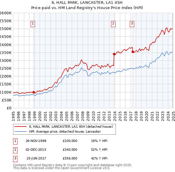 6, HALL PARK, LANCASTER, LA1 4SH: Price paid vs HM Land Registry's House Price Index