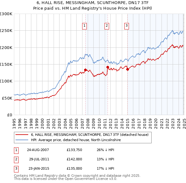 6, HALL RISE, MESSINGHAM, SCUNTHORPE, DN17 3TF: Price paid vs HM Land Registry's House Price Index