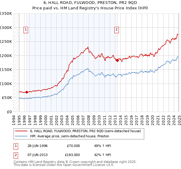 6, HALL ROAD, FULWOOD, PRESTON, PR2 9QD: Price paid vs HM Land Registry's House Price Index