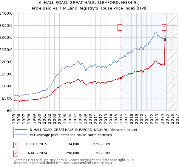 6, HALL ROAD, GREAT HALE, SLEAFORD, NG34 9LJ: Price paid vs HM Land Registry's House Price Index