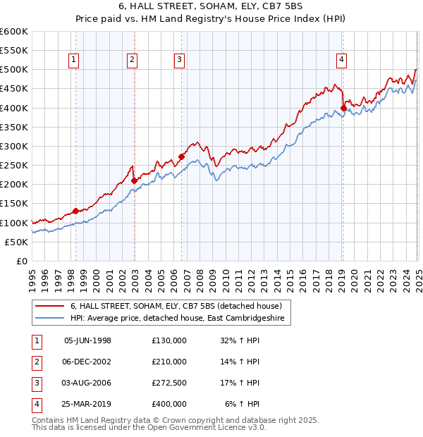 6, HALL STREET, SOHAM, ELY, CB7 5BS: Price paid vs HM Land Registry's House Price Index